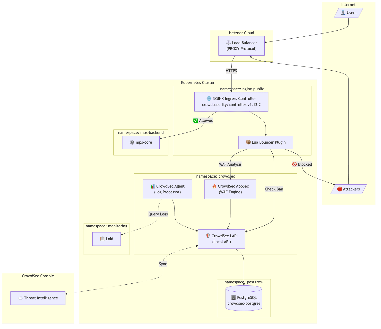 Implementing CrowdSec WAF on Kubernetes: A Practical Guide