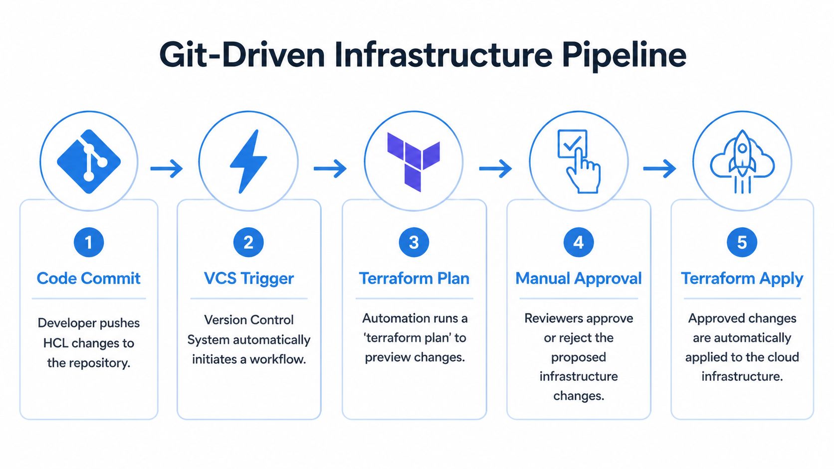 A flow chart illustrating the five-step Git-Driven Infrastructure Pipeline using Terraform for automated cloud deployments.